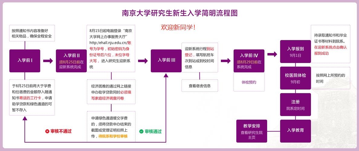南京大学研究生新生入学简明流程图